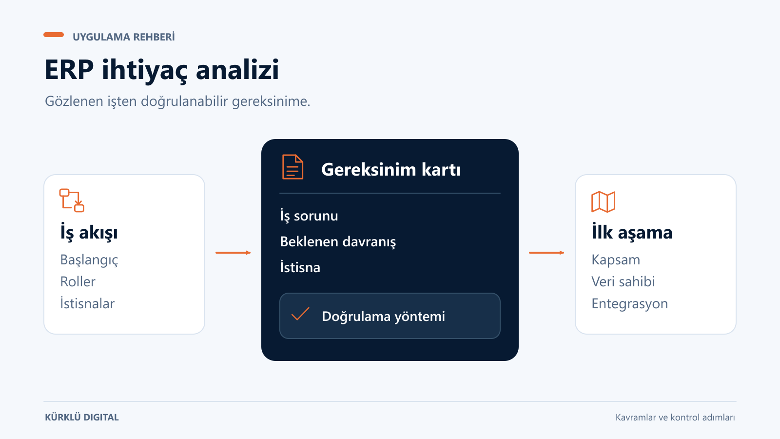 İş akışındaki başlangıç, roller ve istisnaların gereksinim kartına ve ilk aşama kapsamına dönüştürülmesi.