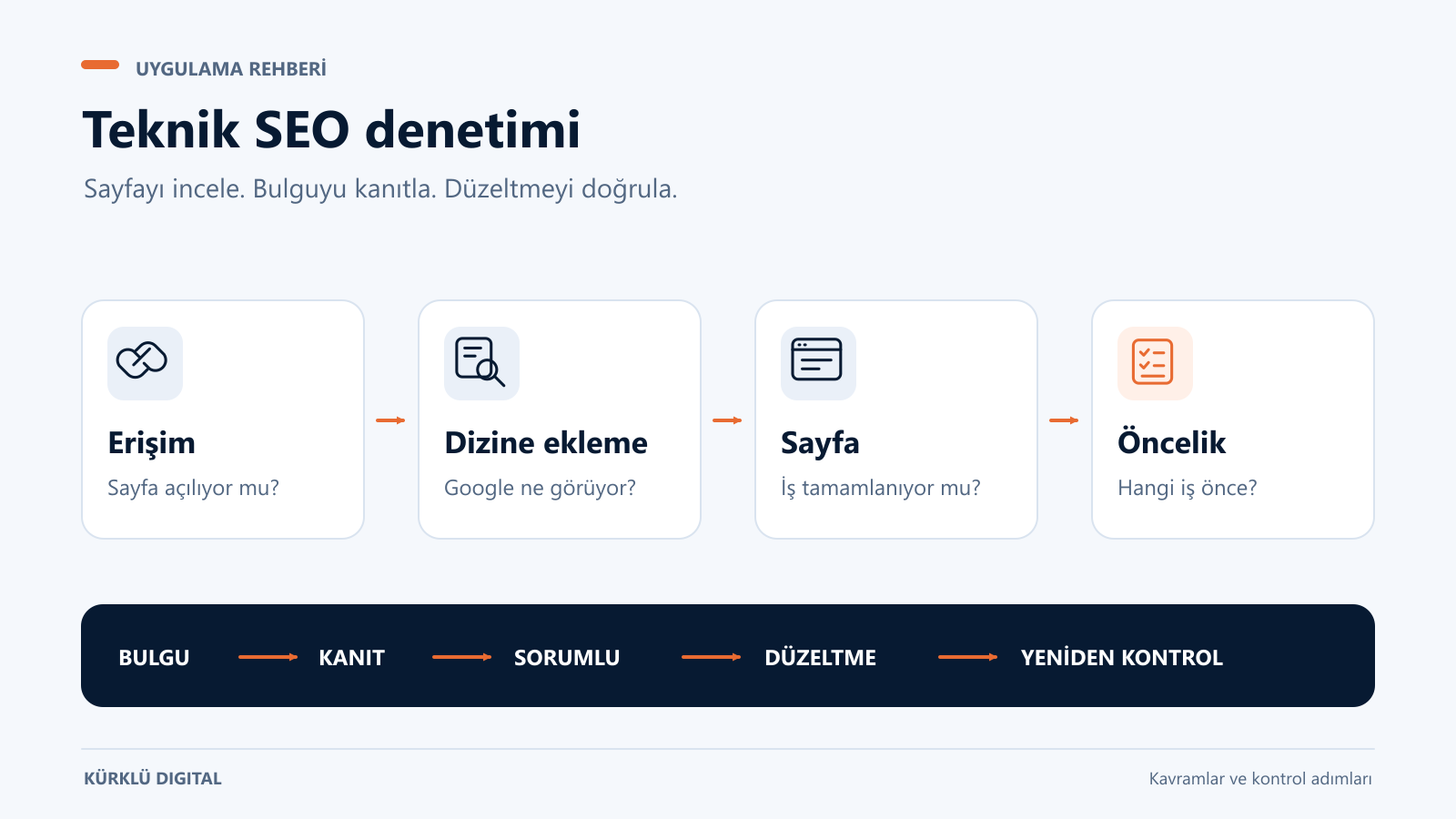Teknik SEO kontrol akışı: erişim, dizine ekleme, sayfa yapısı ve önceliklendirme.